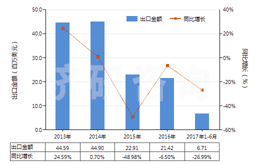 2013-2017年6月中國(guó)聚四亞甲基醚二醇(HS39072010)出口總額及增速統(tǒng)計(jì)